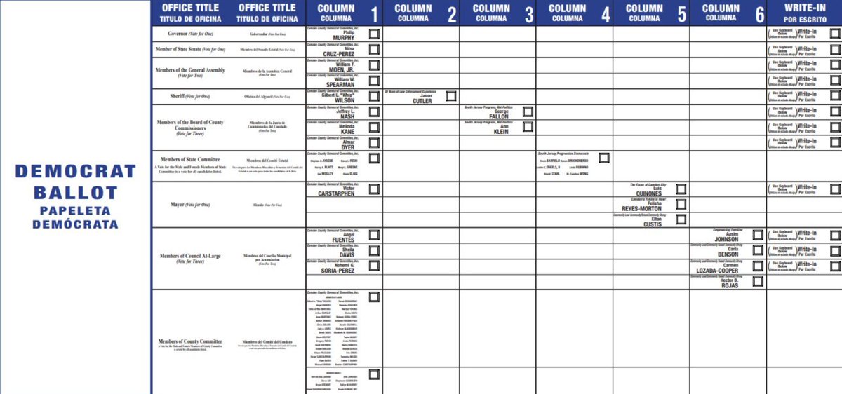 In legal filings today, @CCDems say that office block ballots will 'lead to voter confusion and potentially voter disenfranchisement.' This is what the Camden County Dem primary ballot from 2021 looked like.