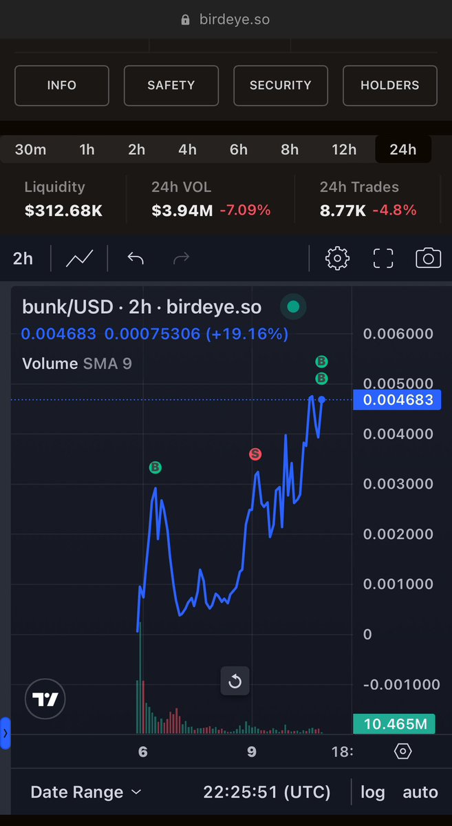 Just ape in on $BUNK #Bunkee Got 2 X profit and going. MC $4.6M TVL $317K DYOR! 
Like and Follow #Crypto #CryptoTwitter #cryptotraders #SolanaMemeCoins