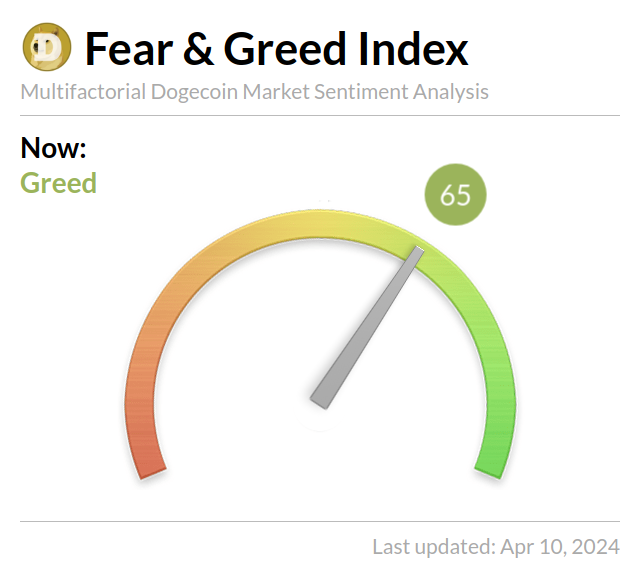 Doge Fear and Greed Index tweet media
