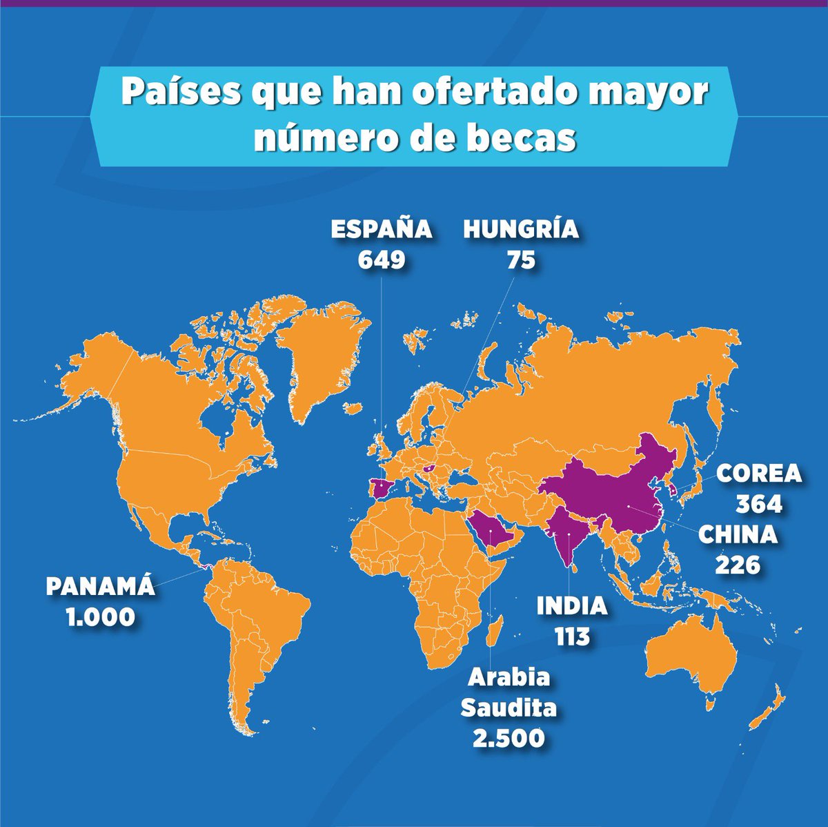 Ecuador alcanza más de 6,000 becas con apoyo global, liderado por Arabia Saudita, Panamá, Corea del Sur, España, entre otros. La educación es prioritaria para el progreso de los ecuatorianos. El esfuerzo marca un récord superando las becas de 2023 en solo 4 meses.