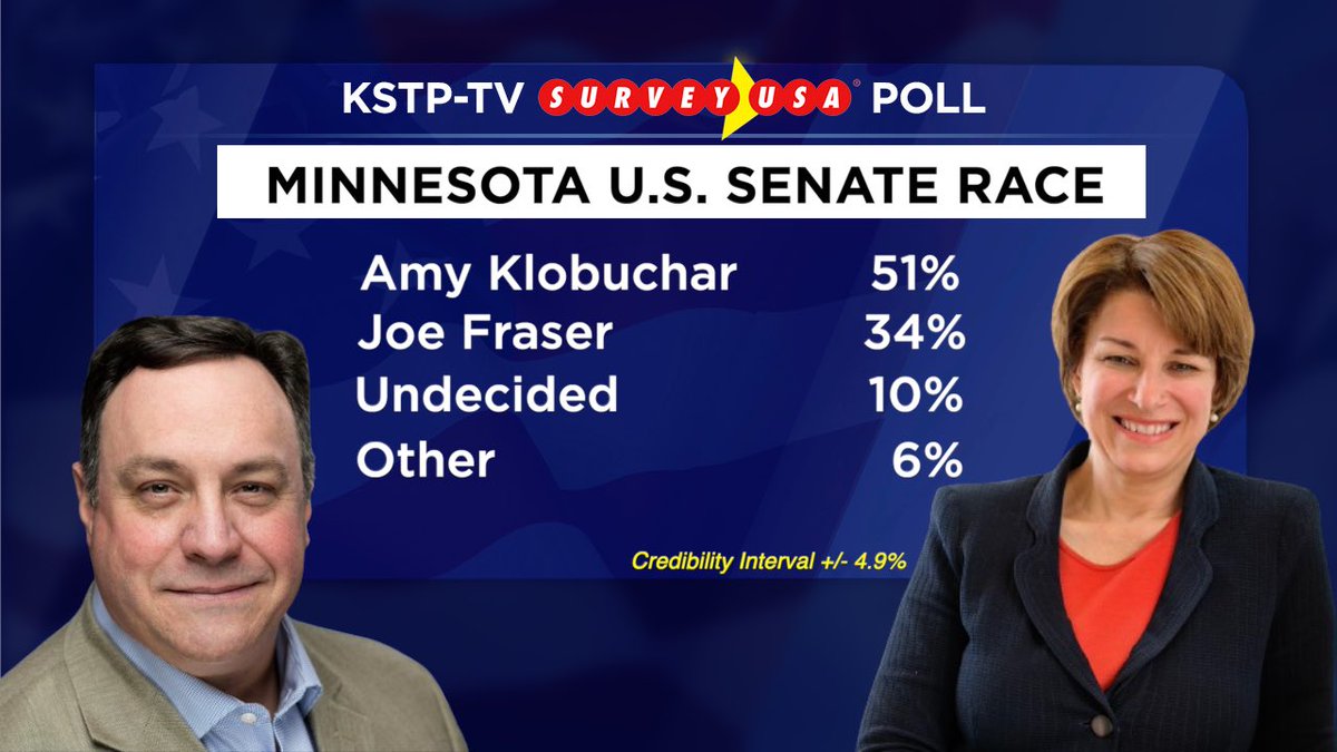 KSTP/SURVEYUSA: A generic race between Democrats and Republicans shows small lead for GOP, with gains among suburban and independent likely voters. Meanwhile, Sen. Amy Klobuchar maintains large lead over Republican Joe Fraser, 51% to 34%.