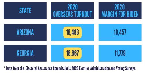 @PalmerReport Know a great way to have a HUGE effect on Arizona elections? Spread the word about #DemsAbroad! Our #VoteFromAbroad helped swing AZ in 2020 & 2022. If everyone helps spread the word, we can get even MORE #AmericansAbroad to vote in #Election2024. Votefromabroad.org