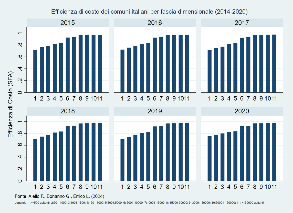Se l'efficienza della spesa pubblica è ancora un valore in questo paese, la letteratura empirica suggerisce in modo inequivocabile che un modo per ridurre le inefficienze è rappresentato dalle fusioni dei nano comuni.