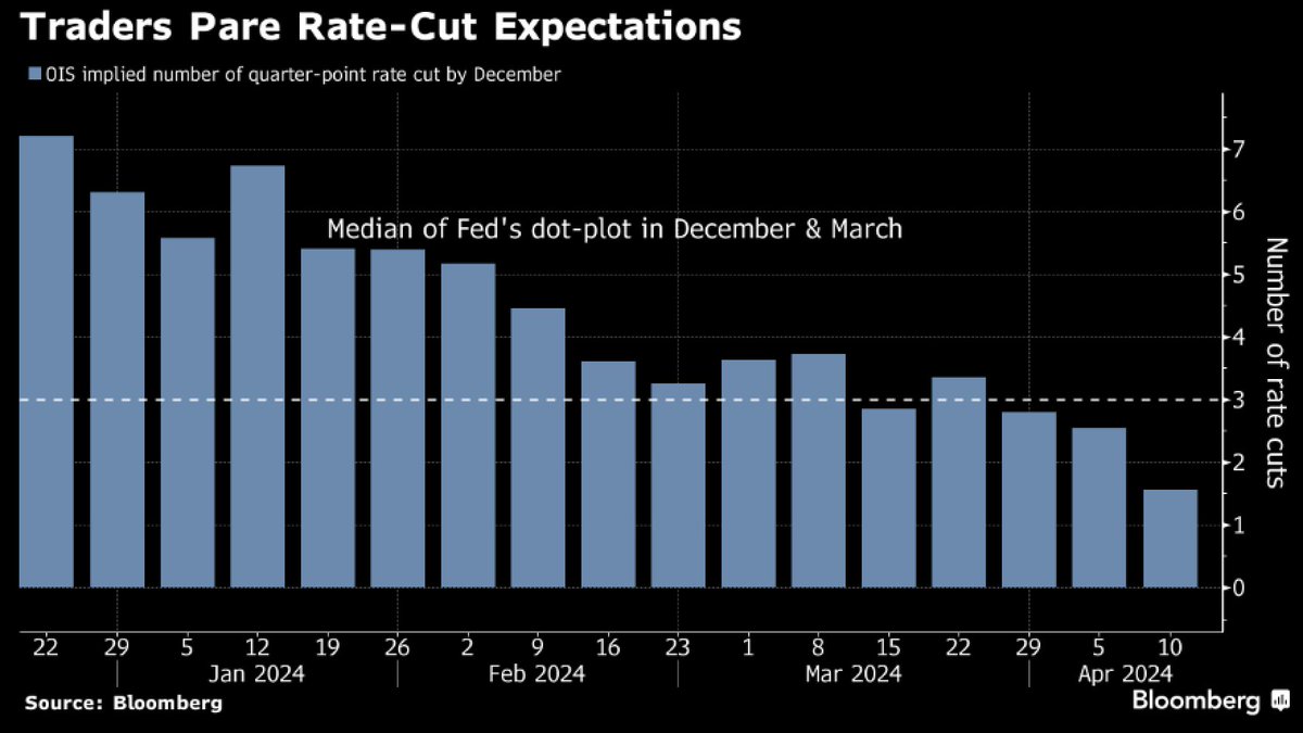 Goldman has changed their Fed call. Pushed back forecast of 1st rate cut from June to July. Expect cuts at a quarterly pace after that, which now implies 2 cuts in 2024 in July and Nov. Options trader have pared their rate-cut expectations for 2024 to <2.