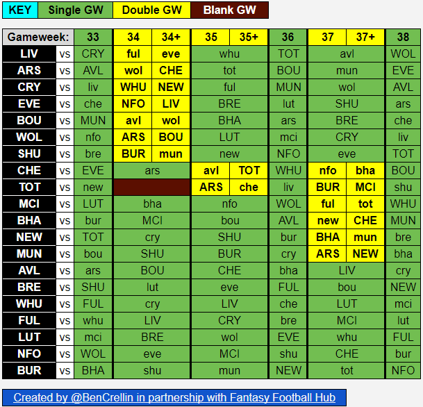 The Double Gameweek 37 fixtures were announced earlier today so the FPL schedule is now set (barring random postponements). Here's the link to my schedule spreadsheet: fantasyfootballhub.co.uk/crellin-fpl-ca…
