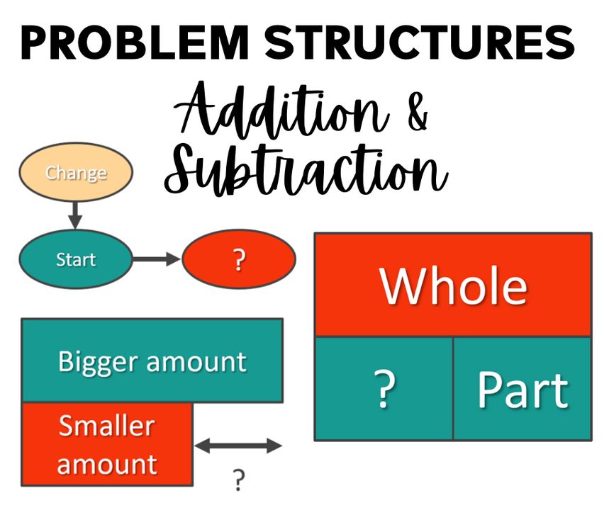 📚 Help your students learn all the addition and subtraction problem structures! 💡 Check out these FREE tables with examples! bit.ly/3QLsHAf