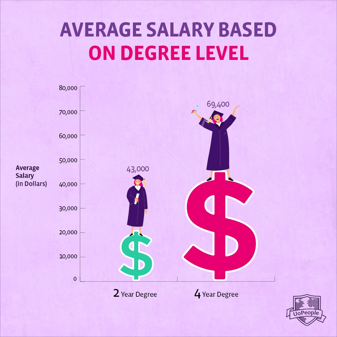 People with a bachelor's degree tend to earn an impressive $26,000 more per year than their counterparts with an associate degree. This April you can turn your associate's degree into a bachelors for under $3,000 and transfer your credits for free! bit.ly/3VIn9L0