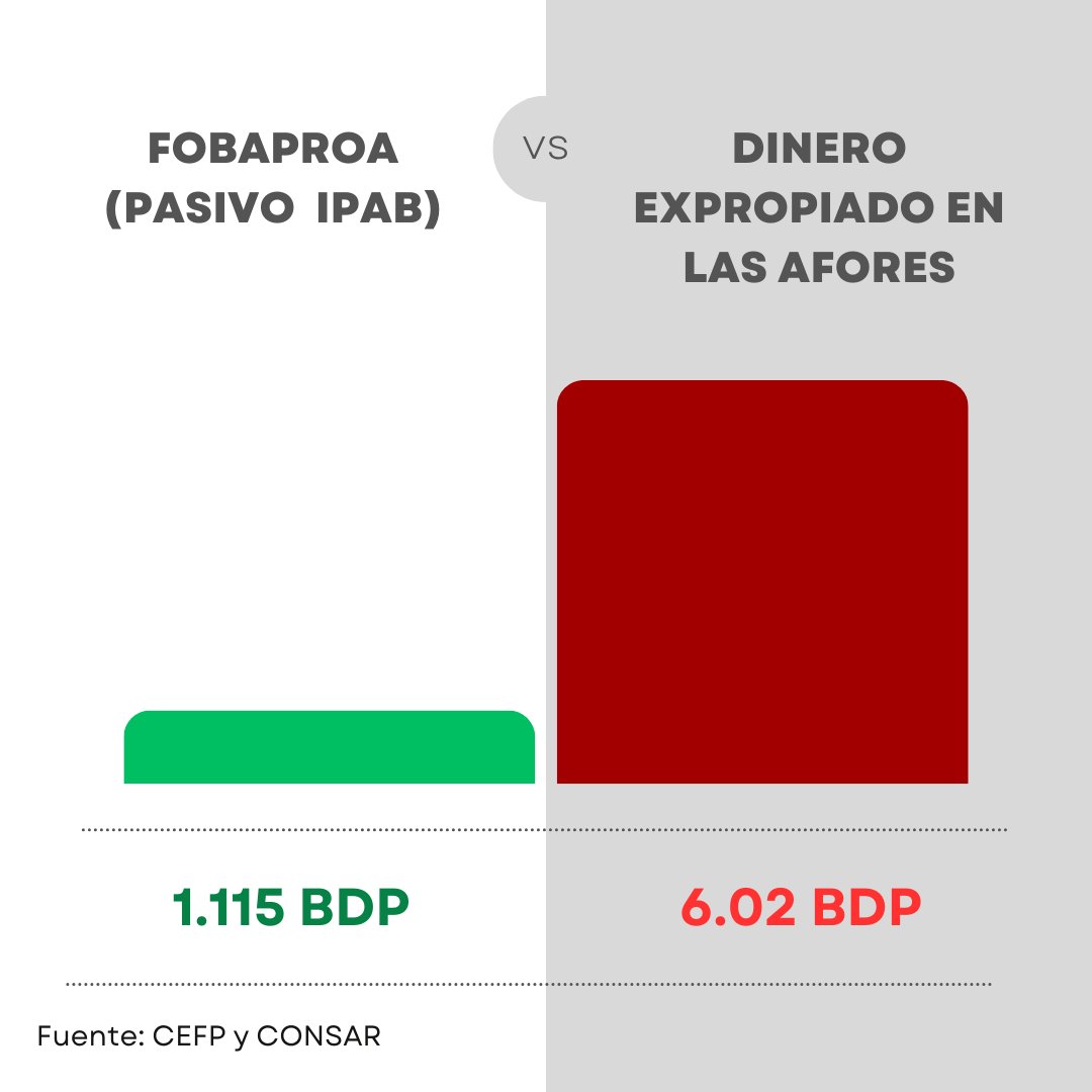 El 'robo' del FOBAPROA es un juego de niños comparado con el robo de las AFORES. Actualmente las Afores cuentan con 6 billones de pesos, 6 veces el FOBAPROA. El gobierno pretende expropiar los ahorros de millones de trabajadores para seguir dando 'becas y pensiones', es el robo…