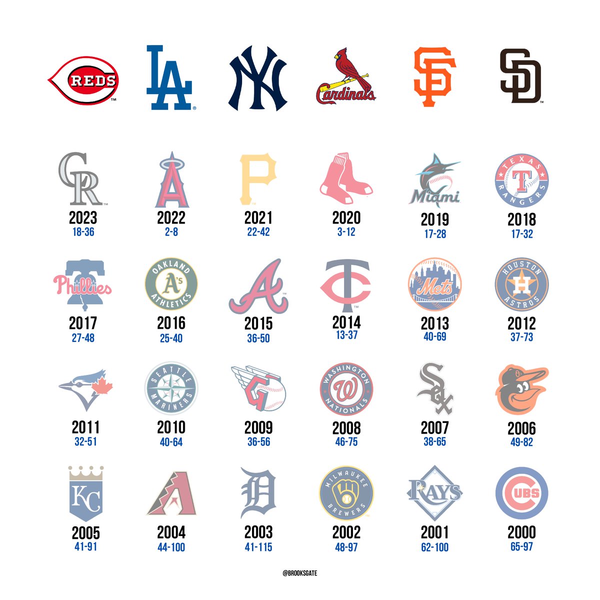 if you eliminated the team with the worst record after each season since 2000 top row is the teams not eliminated - games against previously eliminated teams do not count - run differential is the tie breaker