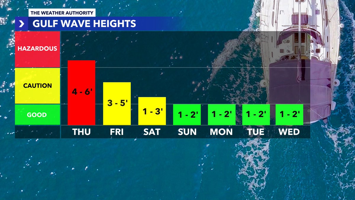 WIND ADVISORY in effect for Thursday in Southwest Florida with occasional gusts over 40 mph. Please no boating! Wave heights 4 - 6 feet...lowering by the weekend. @WINKNews