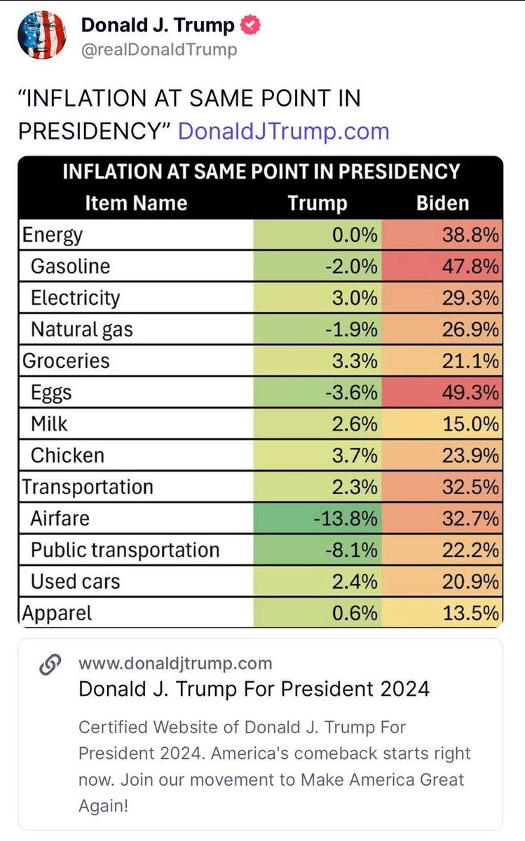 In case anyone is having a hard time with the question 'Are you better off now than you were 4 years ago?' Here you go!! AND... Don't forget that when the Biden regime discusses inflation they go off of the CPI and most of THESE👇🏼 items are conveniently no longer counted!!