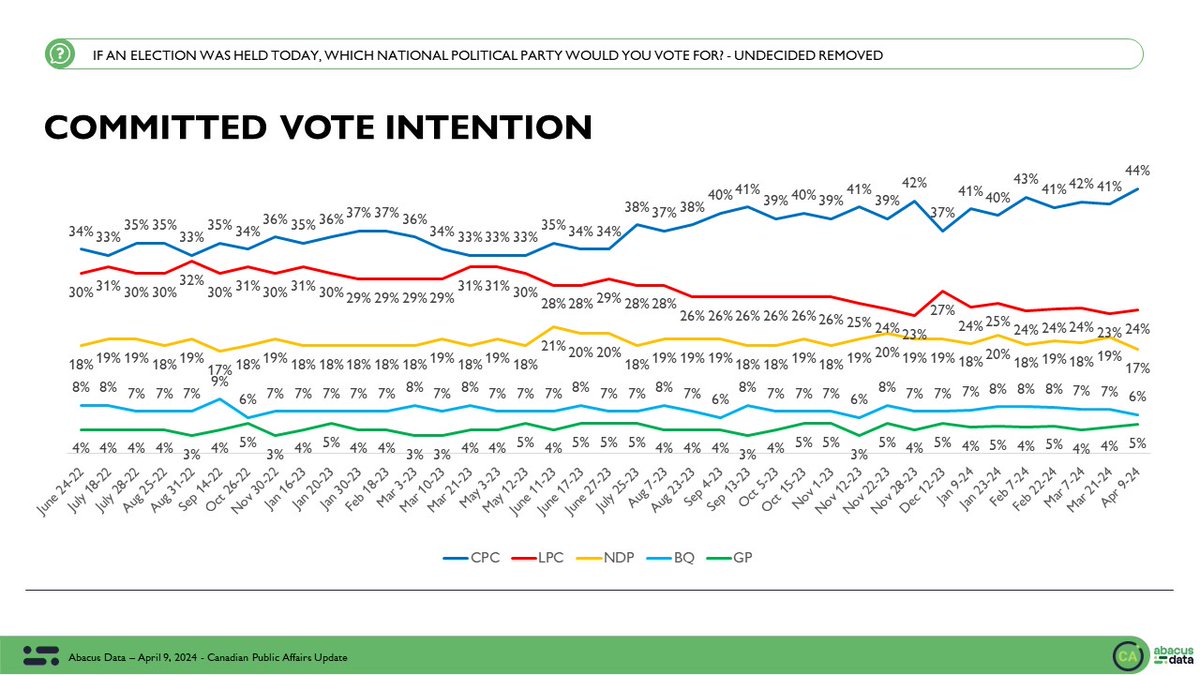 The latest @abacusdataca #cdnpoli poll finds the Conservatives opening up the largest lead in our tracking 🔵 CPC 44% 🔴 LPC 24% 🟠 NDP 17% More details: abacusdata.ca/conservative-o…