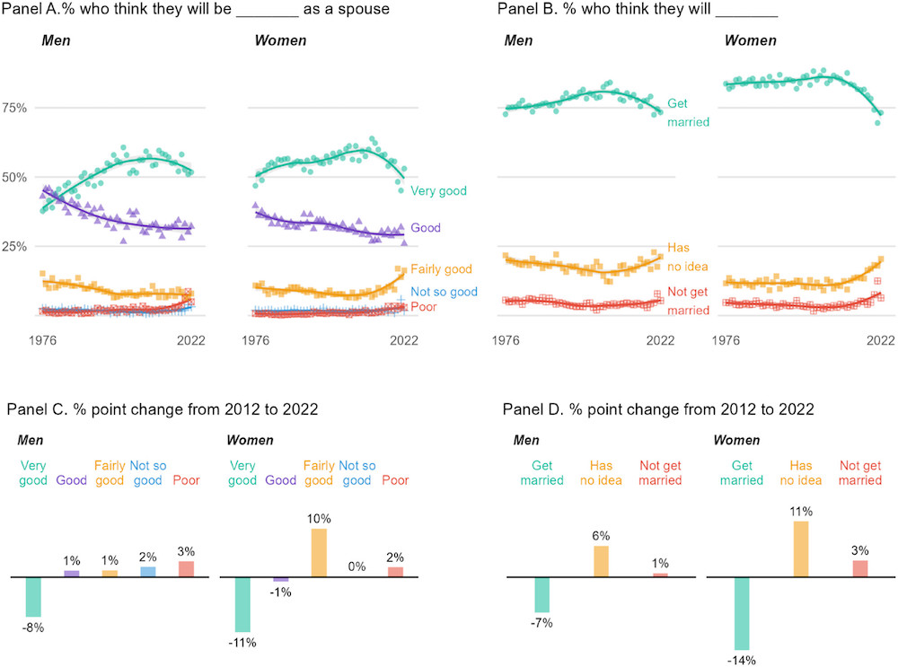 A declining share of high school students believe they will ever get married, per the latest Monitoring the Future survey. ifstudies.org/blog/fewer-hig…