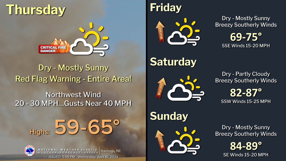 Dry conditions expected to continue on through the weekend, with temps climbing into the 80s for Sat/Sun! Expect breezy/gusty winds most days, out of the NW on Thu, switching to the S for Fri-Sun. Critical fire weather conditions expected area-wide on Thursday! #newx #kswx