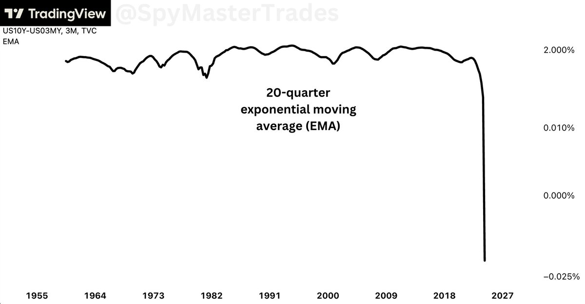 SpyMasterTrades's tweet image. Reliable recession indicator continues to send unprecedented recession warning.

The spread between the 10-year Treasury yield and the 3-month Treasury yield is a reliable recession indicator. Whenever these yields invert, a recession has always followed on a lagging basis.…