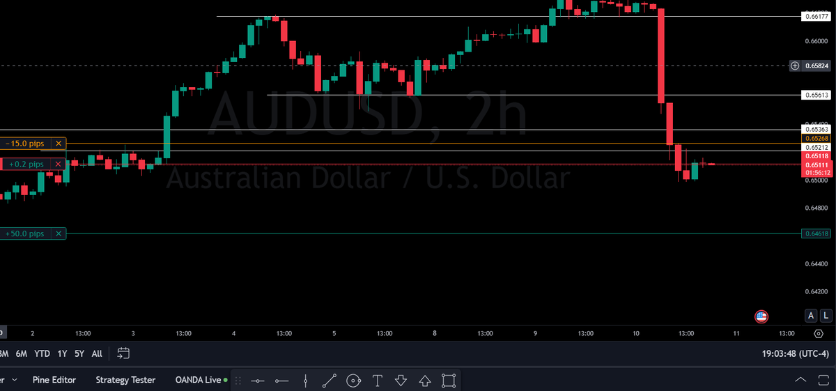 Pipsforprofits's tweet photo. $AUDUSD Sell entry-0.65118 SL-0.65268 TP-0.64618 trades are for educational and entertainment purposes only and that they are not investment advice. #forex #forextrading #trade #forexmarket #pips #scalping #daytrading #xauusd #swingtrading #forexstrategy #forexlive #forexchat #forexcommunity #forexeducation #forexlifestyle #USDJPY #AUDUSD #GBPJPY #USDCAD #GBPUSD #USDCHF #NZDUSD #EURGBP #AUDCAD #EURJPY #CADJPY