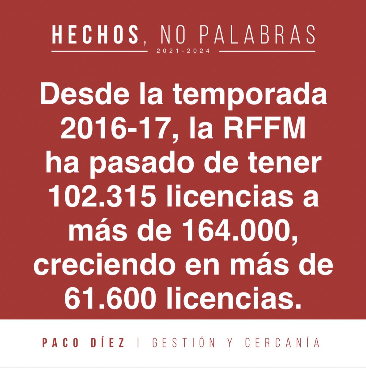 ♥️ HECHOS Y NO PALABRAS

✔️ Desde la temporada 2016-17, la RFFM ha pasado de tener 102.315 licencias a más de 164.000, creciendo en más de 61.600 licencias. #seguimossumando #gestiónycercanía #rffm #pacodiez
