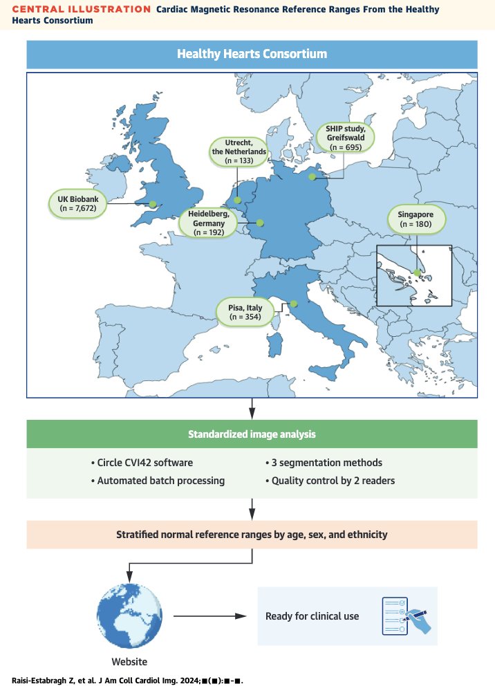 Freshly baked healthy volumetric reference ranges ready for clinical implementation in #WhyCMR !

Thank you @s_e_petersen and your amazing team!

jacc.org/doi/10.1016/j.…