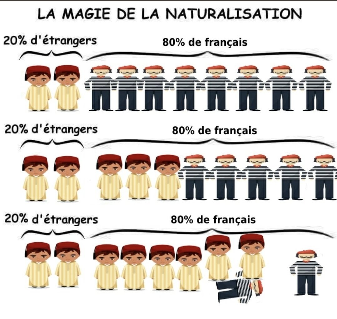 ➡️'Ils sont seulement 10%'
'Kevin et Mathéo'
➡️'Les délinquants/meurtriers sont majoritairement 🇨🇵'
➡️'Le basculement démographique n'existe pas'
Regardez l'astuce ⬇️⬇️⬇️
🤡🤡🤡🤡
#FranceIslamiste
#Bordeaux 
#Samara
#Shamseddine
#stopimmigration
#StopIslam