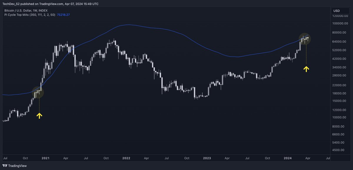 Guess what happens when $BTC breaks that line.