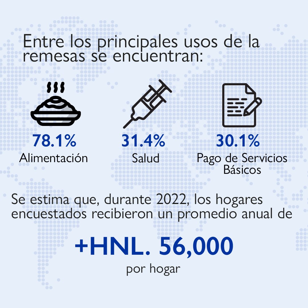 📈 ¿Cuáles son los resultados clave de la Encuesta Nacional de Migración y Remesas de Honduras? realizado con el @INE_Honduras y con el apoyo de @USAIDHonduras. 💬 En esta publicación, te compartimos datos y usos sobre la recepción de remesas.