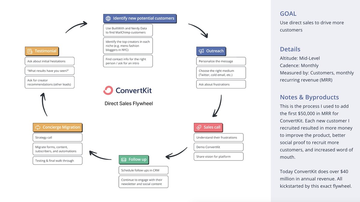This is the exact flywheel that I used to scale ConvertKit from $2k to $98k in MRR in 12 months with direct sales.