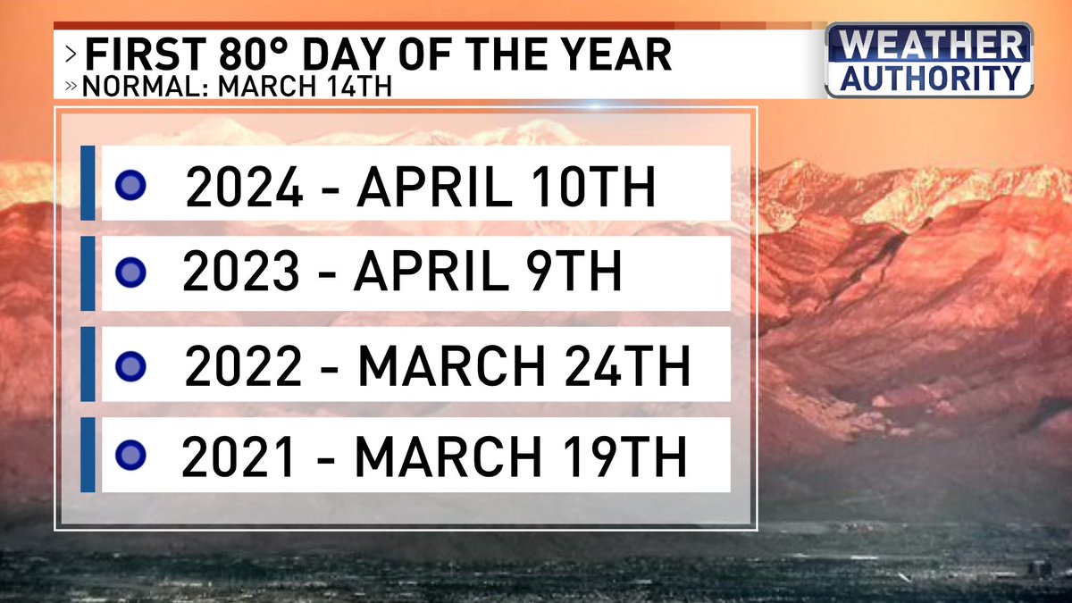 We did it! Las Vegas finally reached 80 degrees (officially) for the first time in 2024. That's now 4 consecutive years with a later than normal start to 80 degrees. NYC beat us to 80 degrees this year 🤔
@News3LV @NWSVegas @natwxdesk #WeatherAuthority #nvwx #Vegas #Vegasweather