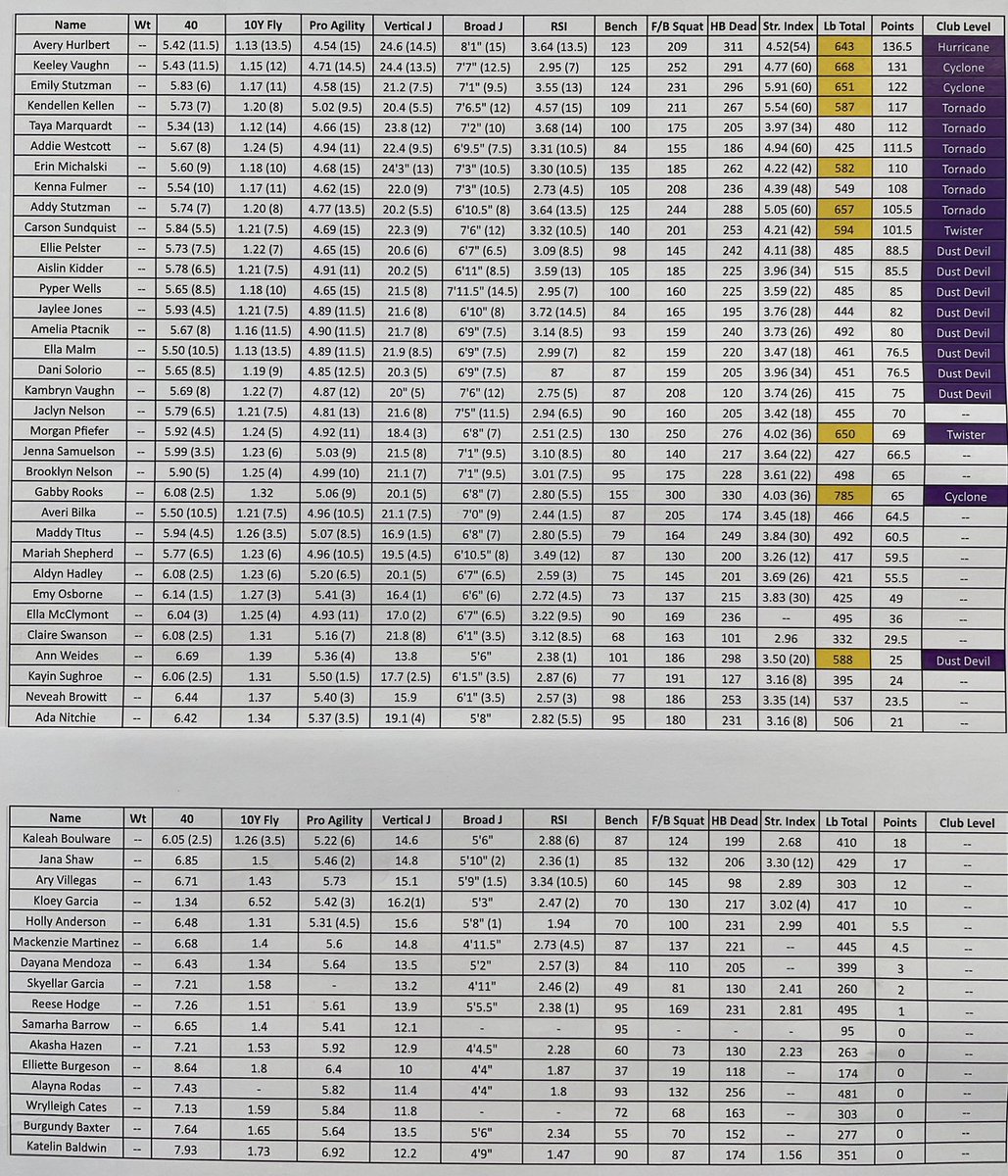 Dusters Strength and Speed (@duster_strong) on Twitter photo March 2024 Female Duster Athletic Clubs.
Congrats to everyone highlighted in yellow who either moved up a club or got their first shirt. Solid improvements all around!
#DusterStrong
<a href="/HoldregeDusters/">Holdrege Public Schools</a> March 2024 Female Duster Athletic Clubs.
Congrats to everyone highlighted in yellow who either moved up a club or got their first shirt. Solid improvements all around!
#DusterStrong
<a href="/HoldregeDusters/">Holdrege Public Schools</a>