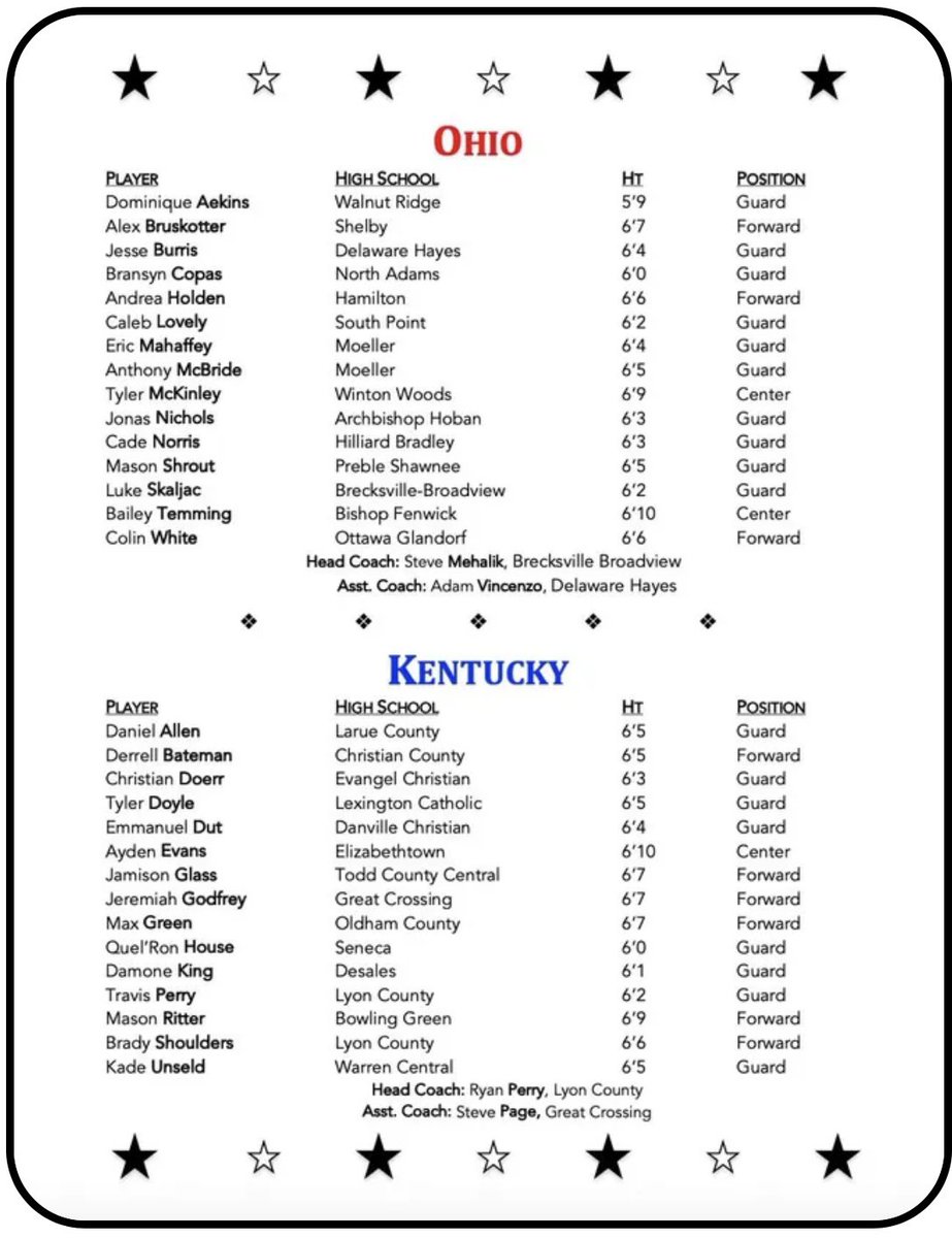 The Kentucky-Ohio All-Star basketball game rosters have been revealed. Here’s the boys rosters, game will be played on April 20 at Thomas More.