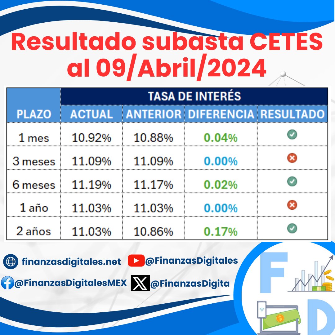 Resultado de la subasta de #CETES con tasas de interés actualizadas al día:

✅Martes 09 de Abril del 2024

*Tasa de interés anualizada

Próximo anuncio de la política monetaria del #BancoDeMéxico será hasta el 09 de Mayo