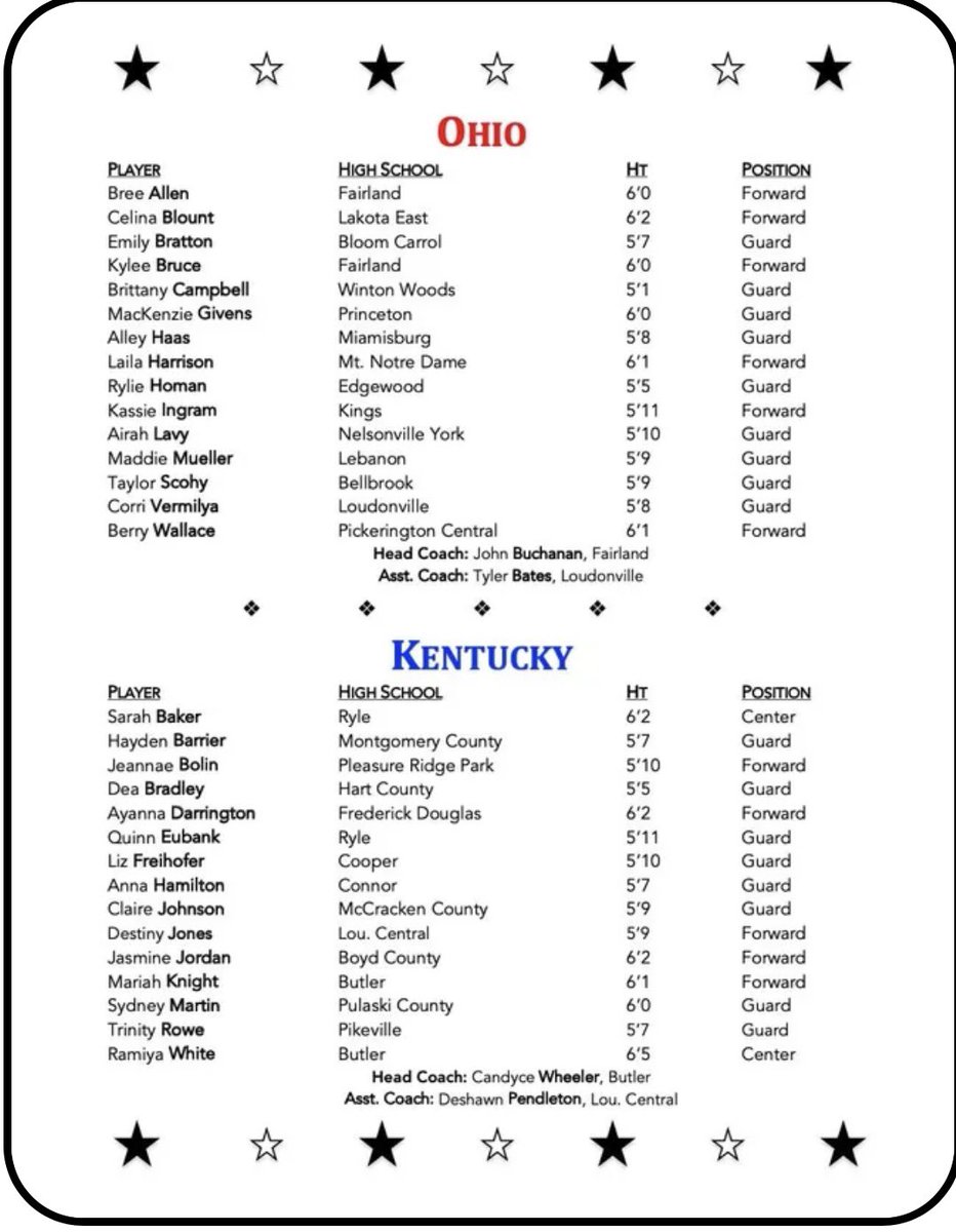 The Kentucky-Ohio All-Star basketball game rosters have been revealed. Here’s the girls rosters, game will be played on April 20 at Thomas More. Among those playing from NKY: Ryle’s Sarah Baker and Quinn Eubank, Cooper’s Liz Freihofer and Conner’s Anna Hamilton.
