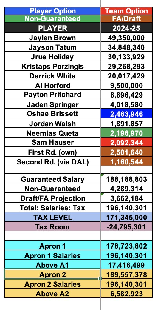 Celtics projected payroll: 2024-25 Video coming but you can get away with being an apron team when you have depth. Boston has that next season.