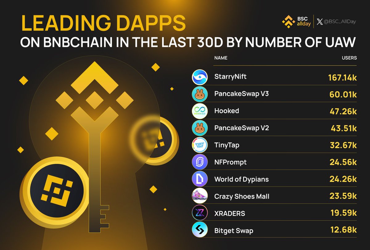 🚀 Explore the hottest DApps on @BNBCHAIN in the last 30 days by UAW: @StarryNift @PancakeSwap V3 @HookedProtocol #PancakeSwap V2 @TinyTapAB @nfprompt @worldofdypians @CrazyShoesMall @xraders_xyz @BitgetWallet 🌟 Join the excitement! Don't miss out! #BNBChain #BSCAllday