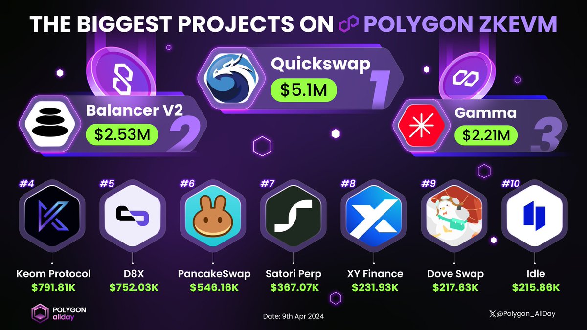 💥 Explore the top #PolygonzkEVM projects:

@QuickswapDEX
@Balancer
@GammaStrategies
@KeomProtocol
@d8x_exchange
@PancakeSwap
@SatoriFinance
@xyfinance
@DovishFi
@idlefinance

Get in on the game-changing action! Don't miss out! 🚀

#Layer2 #PolygonAllday