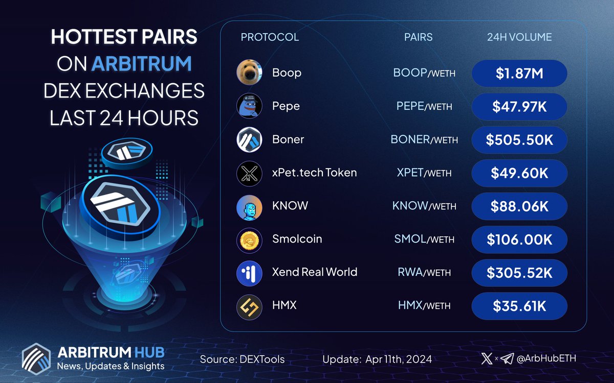 🚀 Explore the hottest pairs on #Arbitrum last 24 hours! 💙🧡 🥇 $BOOP @boopthecoin 🥈 $PEPE @Arbpepe69 🥉 $BONER @BonerOnArb $XPET @xpet_tech $KNOW @TheKnowersNFT $SMOL @smol_coin $RWA @xendfinance $HMX @HMXorg Drop a comment below and let us know your #Arbitrum trading…