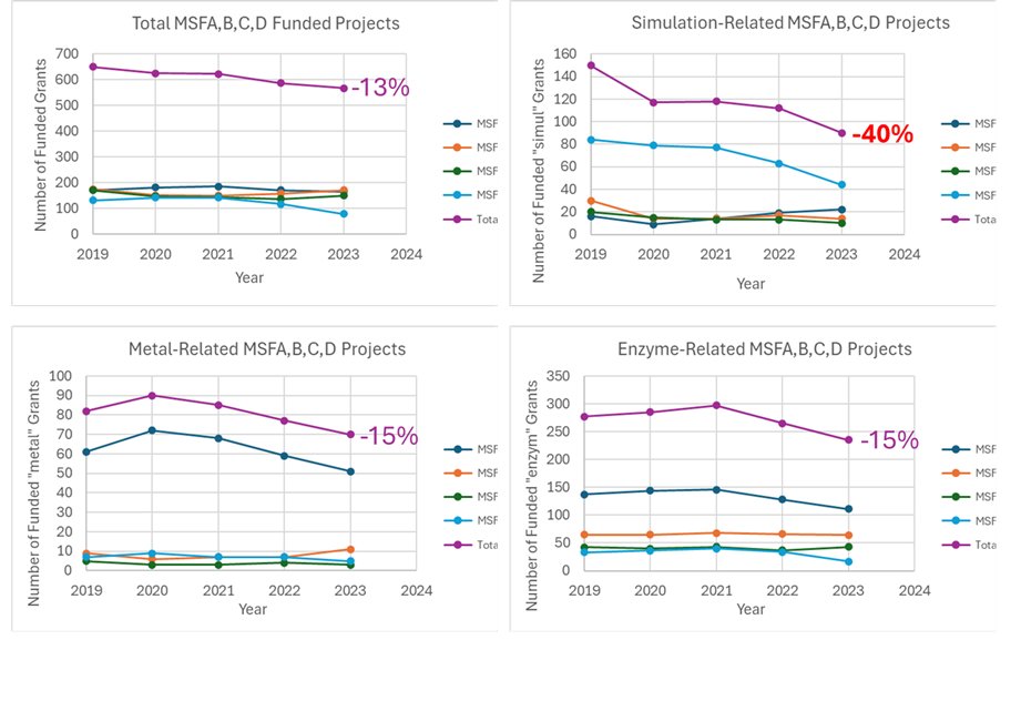 Hm. When @NIH @CSRpeerreview disbanded the MSFD study section in 2021, it assured that MSFA/B/C had bandwidth and expertise to ensure continuity. Instead, the number of @NIGMS funded simulation-related projects dropped significantly compared to controls. What are we missing?