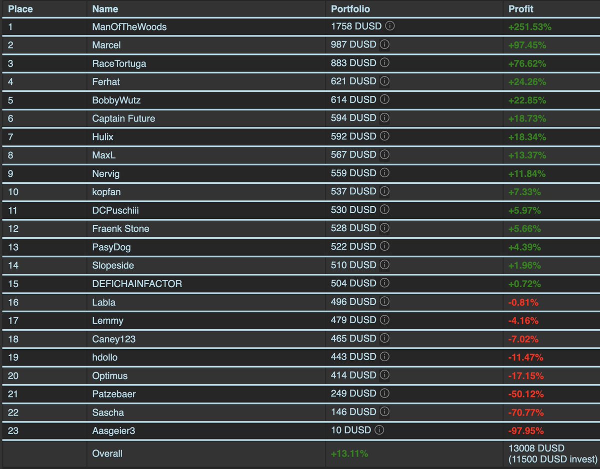 DeFiDexTrader's tweet photo. For Day 24 of the #DexTradingMasters #DTM6, the plot thickens and the drama intensifies. 

Marcel, who previously dazzled us by crossing the 1000 dUSD barrier, has once again slipped from his 2x pedestal. This twist in the tale starkly reminds us of the relentless challenge at this echelon; a single misstep, and you're down and out. 

In stark contrast, ManOfTheWoods is out there, making waves and crossing the 250% profit line. Hats off to him!

Now, for a heartening comeback story – Sascha. After facing liquidation on Day 4 with a mere 89 dUSD left in the kitty, he didn't throw in the towel. Instead, he buckled down, and just twenty days later, he's rallied to 146 dUSD. That's a climb of over 64%, propelling him among the top performers. Sascha's journey is a testament to the power of perseverance. It's a clear signal to never wave the white flag!

As for the rest of the contenders, the field remains largely unchanged, with the average gain nudging slightly to 13%. 

The arena is set, strategies are unfolding, and the race for glory continues with vigour. Remember, it's not over until it's over!