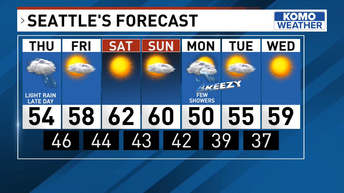 1 cloudy day with rain that doesn't arrive from Everett southward until late afternoon/evening. That will be Thursday. Next, 3 days of mild sunshine with a north breeze. Enjoy! Because tax day puts a cold airmass on top to brings a few showers & a little mountain snow #komonews