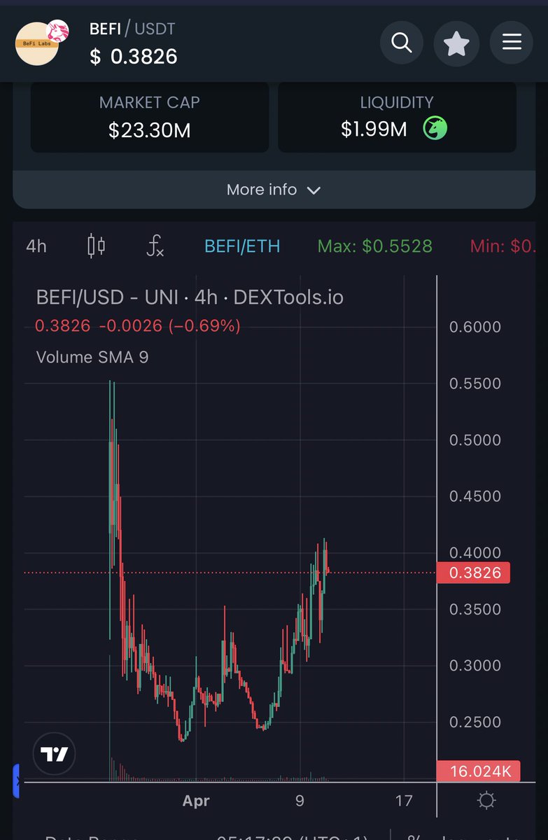CryptoMakk's tweet photo. $BEFI looking on the up 🔥 

Strong pick with strong fundamentals, excited to ride this one out this year 

We just getting started https://t.co/38uXMIRkTZ