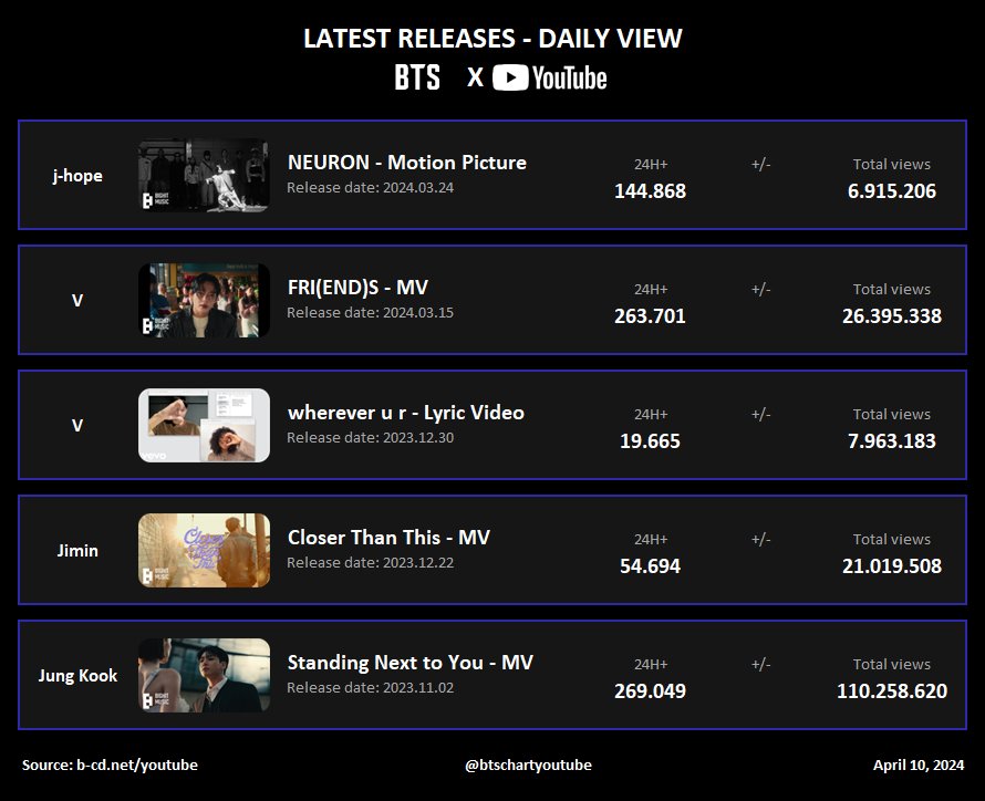 #BTS Lastest Releases - Daily views on YouTube: (04/10)

#jhope_NEURON #V_FRIENDS #whereverUR #CloserThanThis #StandingNextToYou