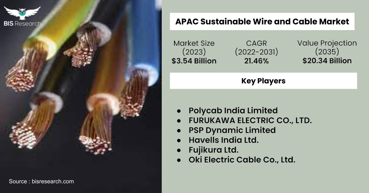 BIS Research forecasts the Asia-Pacific sustainable wire and cable market (excluding China) to grow at a CAGR of 21.46% to reach $20.34 billion by 2032. Access Insights: hubs.ly/Q02rDV3W0 #MarketTrends #Report #deeptech