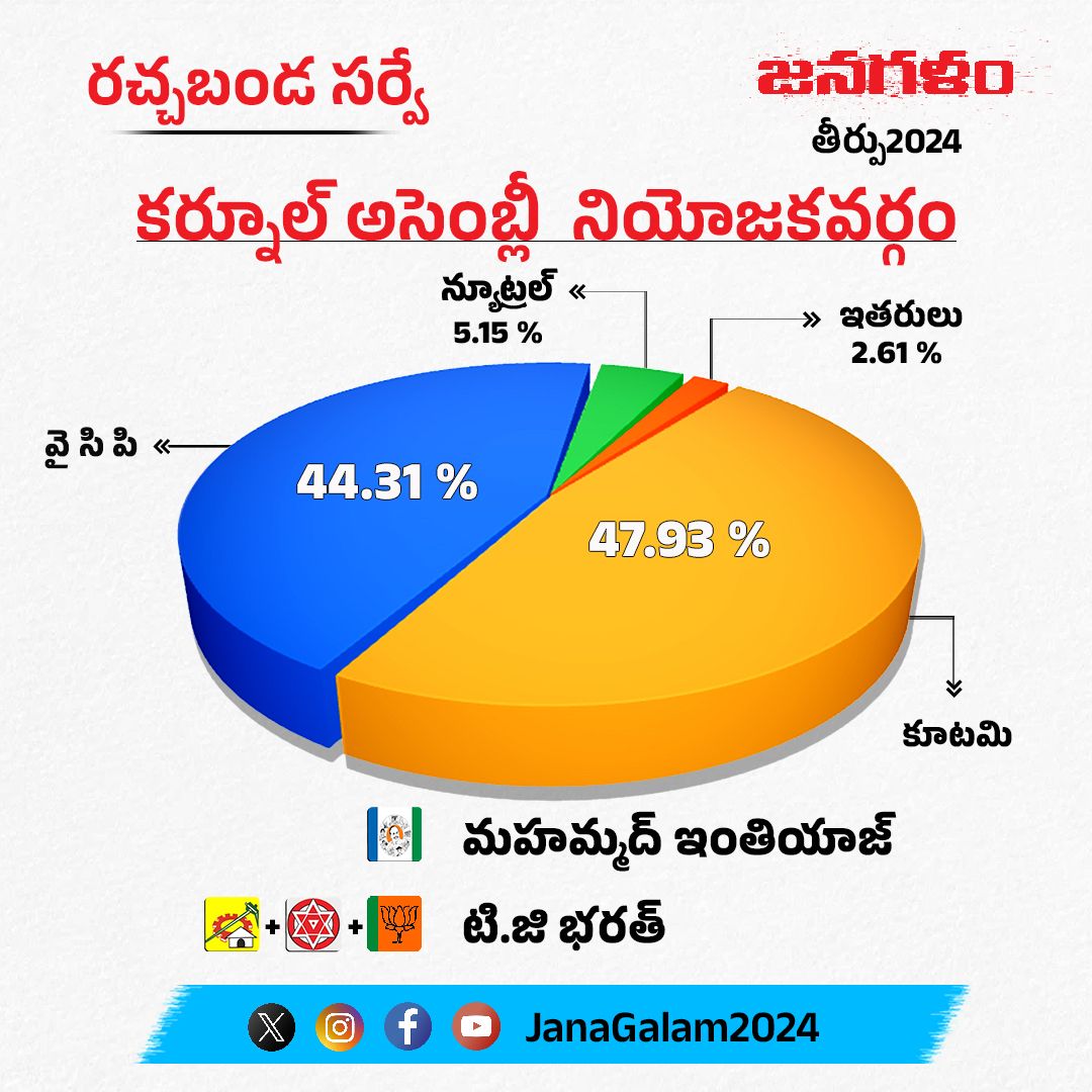 #జనగళం II రచ్చబండ సర్వే II #తీర్పు2024

కర్నూల్ అసెంబ్లీ నియోజకవర్గం : కూటమి.

#YSRCongressParty #TDPTwitter #JanaSenaParty #BJP4Andhra #AndhraPradesh #JanaGalam2024 #AndhraPradeshElections2024 #APPolitics