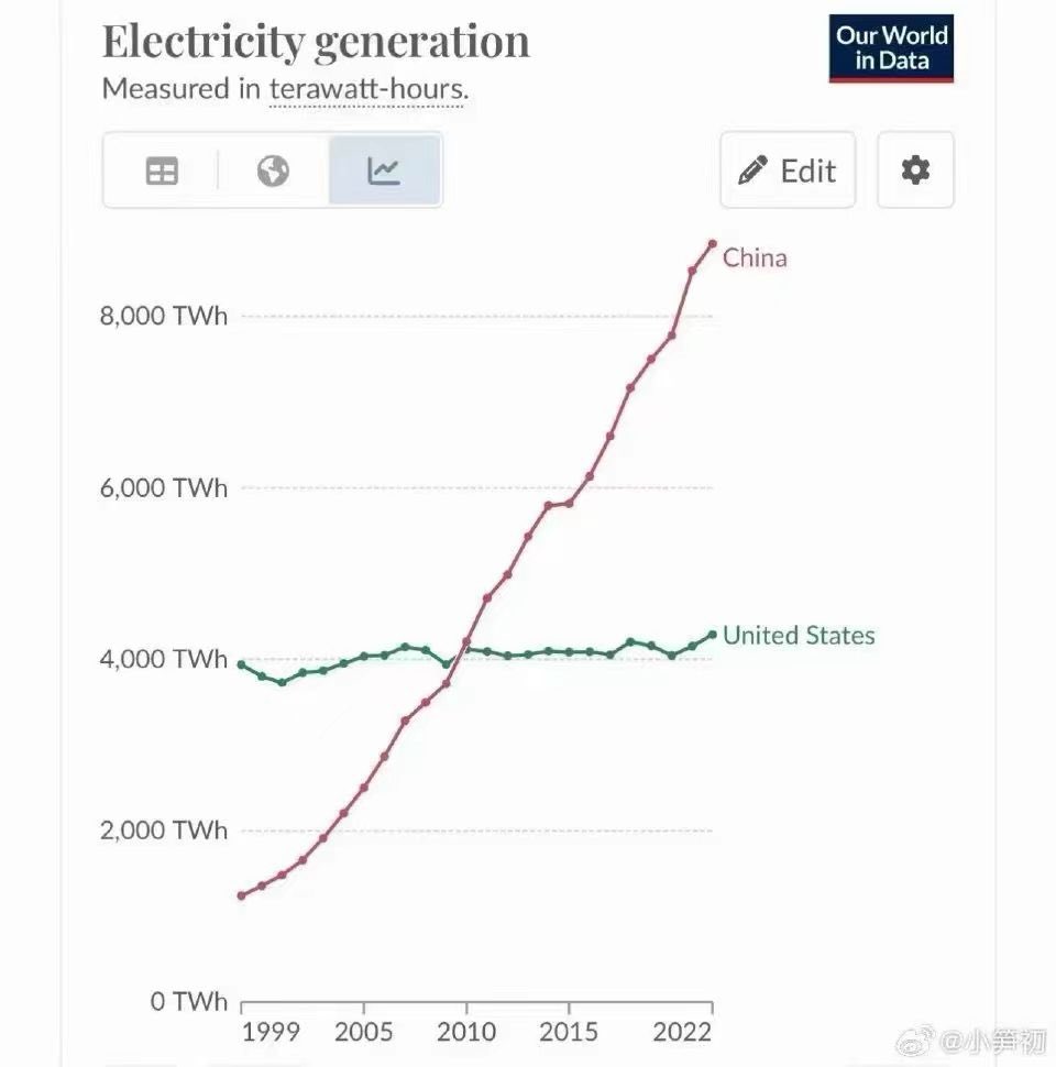 US = 60% (gas / coal), 20% nuclear, 20% renewables. US power demands increasing first time in 25 years bc of AI / data center demand placing pressure on the grid and regulators to accelerate production capacity. Gas easiest but also need a complete nuclear reboot! @bgurley