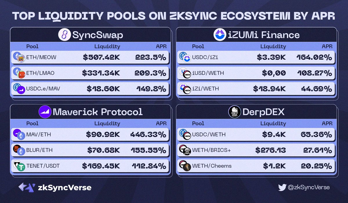 🔥TOP LIQUIDITY POOLS ON ZKSYNC ECOSYSTEM BY APR🔥

🧐Let's discover top liquidity pools on #zkSyncEra !

Check this out👇