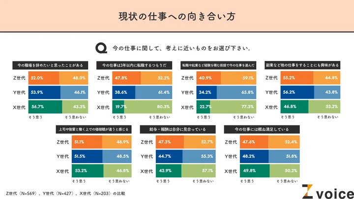 k_hanarida's tweet photo. 世代別1,000人に聞いた、
働き方に関するリアルを調査_φ(･_･✨ 

#Z世代 の理想は
「友達のように接してくれる」上司！

https://t.co/RSND9aqZYT
#Zvoice https://t.co/PlH3SGDvsZ