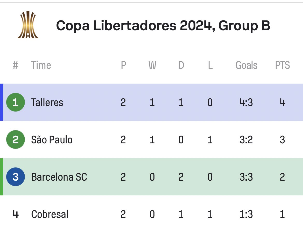 Talleres arrancou sangue do Barcelona e empatou aos 51 do segundo tempo Deus torce pro São Paulo que sorte. Ficamos bem no grupo agora com 1 na frente. Amém #ForaCarpini