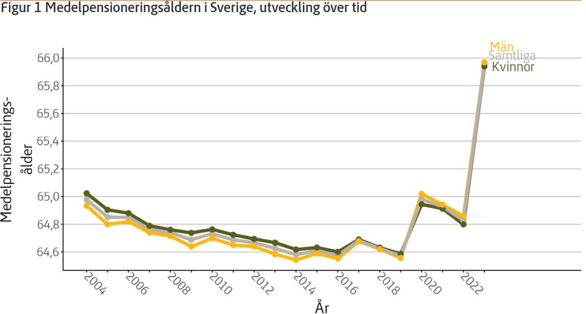 Den genomsnittliga åldern för pensionsuttag stiger kraftigt och är nu 66 år. Det är en ökning med över 1 år jämfört med tidigare. Skälet är de tre höjda pensionsrelaterade åldersgränserna som trädde i kraft vid årsskiftet 2022/2023.
pensionsmyndigheten.se/nyheter-och-pr…