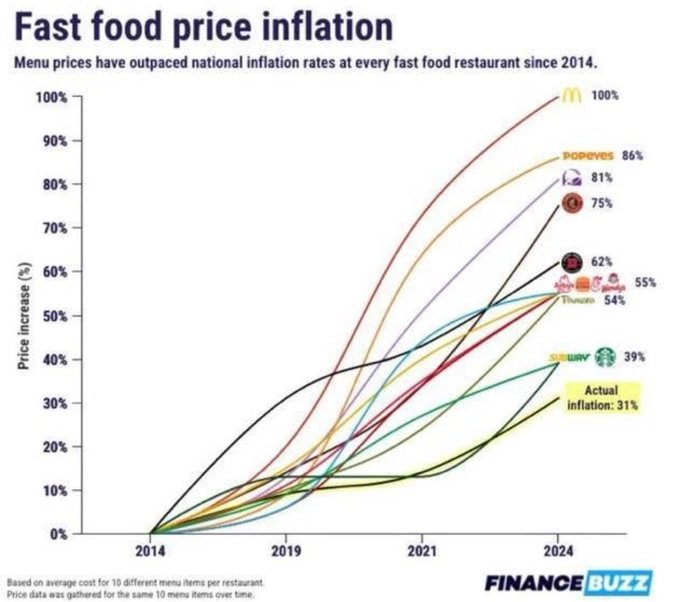 It is not your imagination. The past 10 years have had crazy inflation on menu prices, well above the official govt rate (which is faked to be artificially low by govt statisticians).