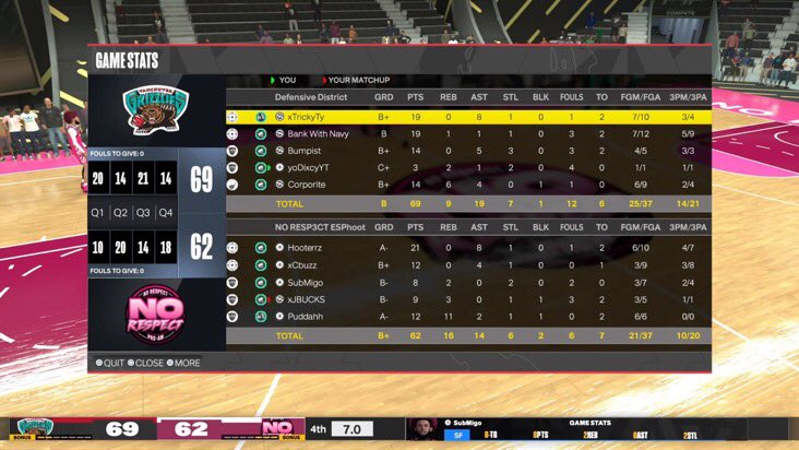 Ggs to these teams as I crunch sum and we win the 11 team <a href="/HOFLeague2K/">HOF League</a> Midday!

<a href="/xTrickyTy/">TrickyTy ♟️🪼</a>🗣
<a href="/Remember_38/">Ty</a>😏
DEFENDER
@nickygtd_👽
<a href="/Corporite/">𝕮𝖔𝖗𝖕</a>🧑🏾‍🌾

@youFamousEnough <a href="/FTClan2K/">⚡️Forever Talented⚡️</a> <a href="/C4ProAm/">C4 ProAm</a> <a href="/TooMuchSports/">Too Much Sports</a>