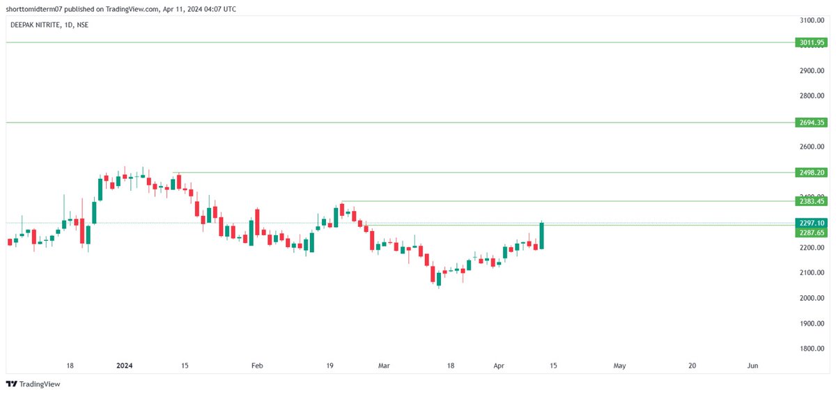 DEEPAKNTR
CMP - 2297
UPSIDE POSSIBLE - 2370-2490-2600
SUPPORT - 2180